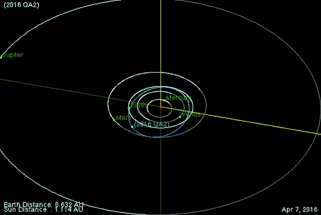 Asteroid 2016 QA2's strange orbit helped it go undetected by skywatchers. 