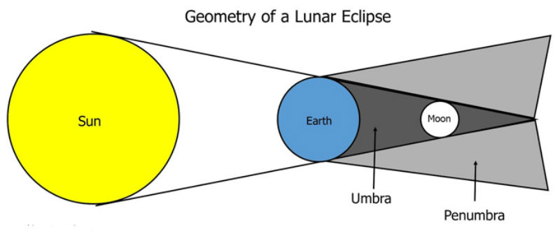 lunar-eclipsee