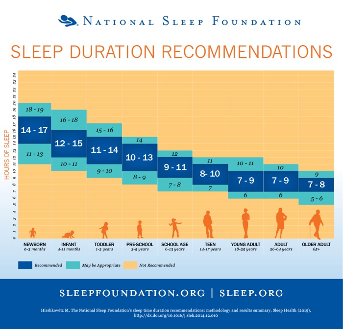 sleep recommendation chart