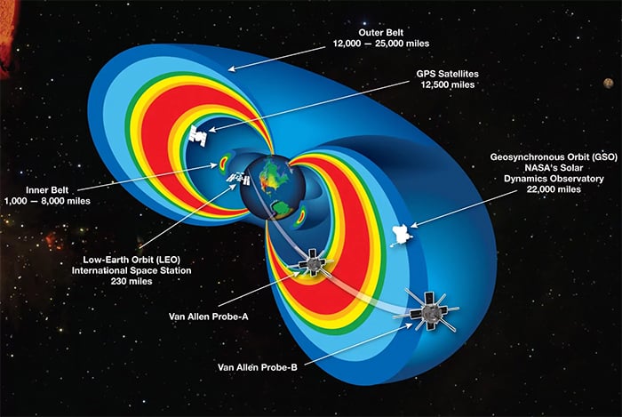 Van allen belt around Earth