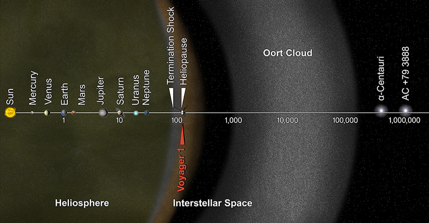 diagram of the Oort cloud