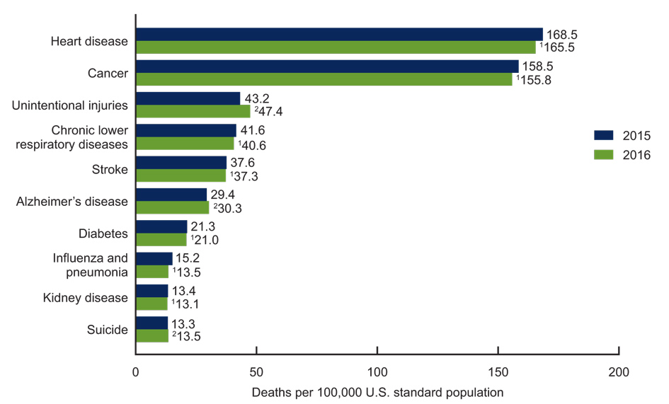 cdc causes of death graph