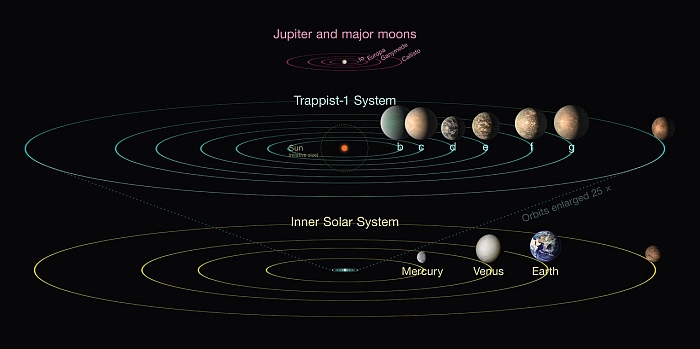 trappist 1 compared to solar system