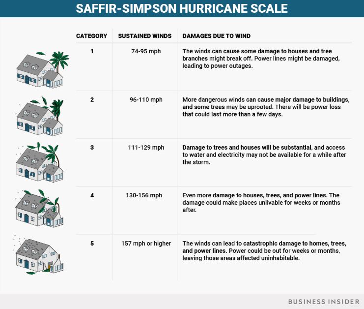 hurricane scale bi september
