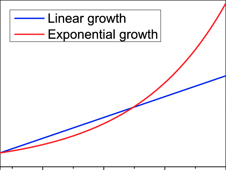 Linear blue line and exponential red line temperature growth scenarios