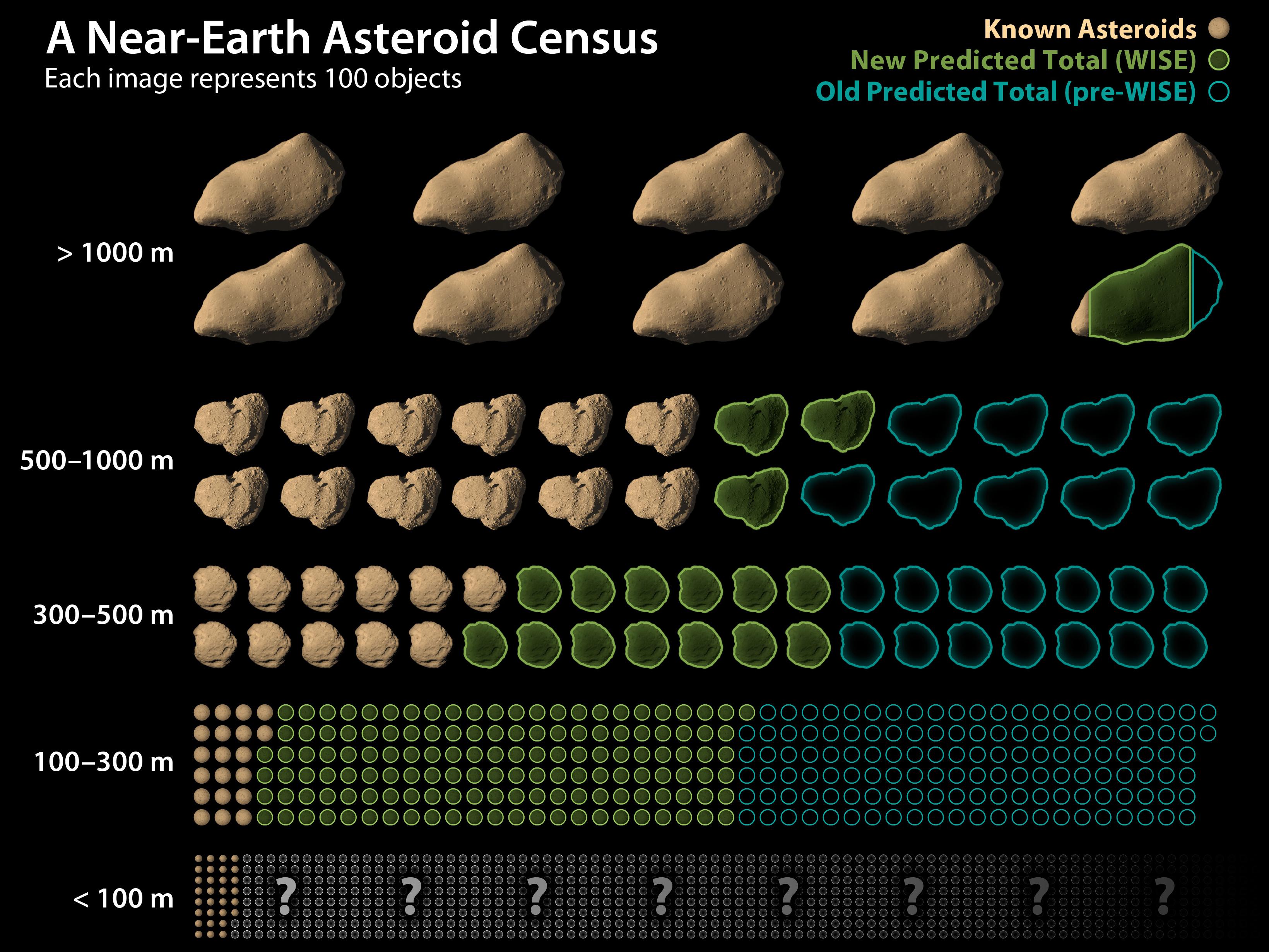total asteroid amounts survey