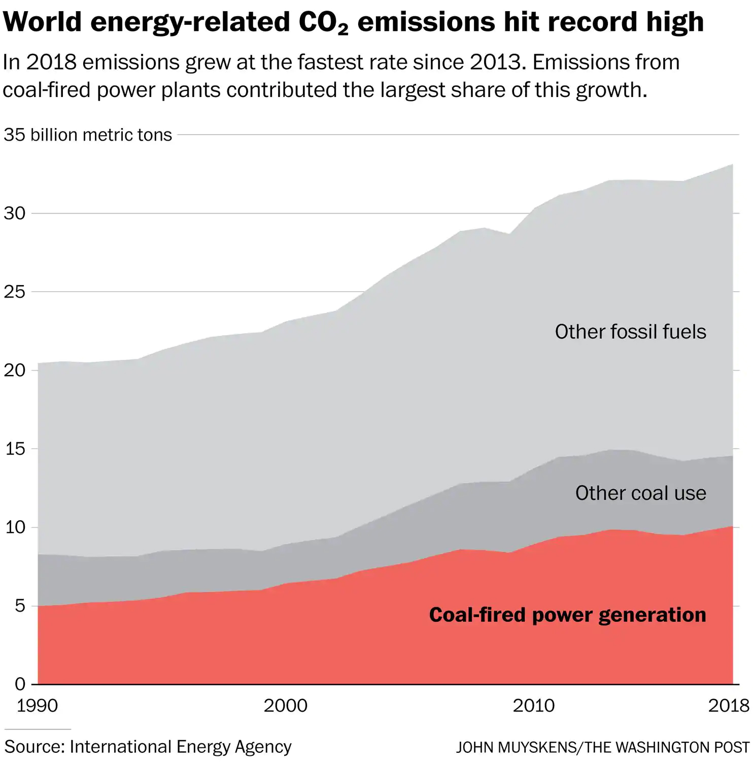 COAL Still increasing2018