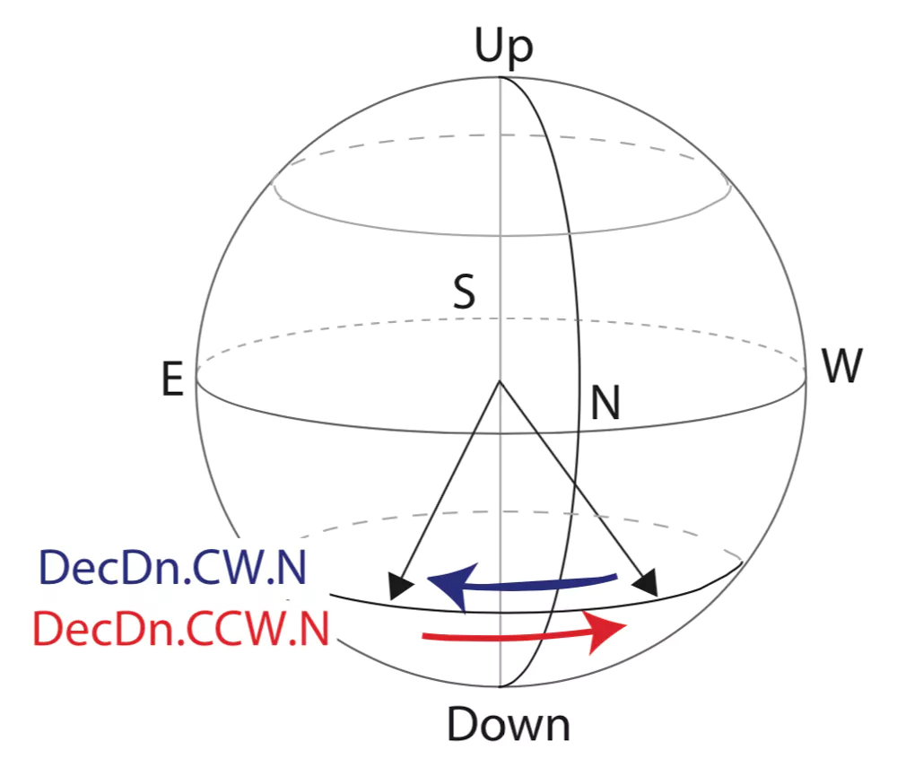 The study participants were sitting in the experiment room facing north, while the downward-pointing field was rotating in a clockwise direction (north blue arrow) north-east or counter-clockwise (red arrow) from northwest to northwest. (Magnetic Field Laboratory, Caltech)
