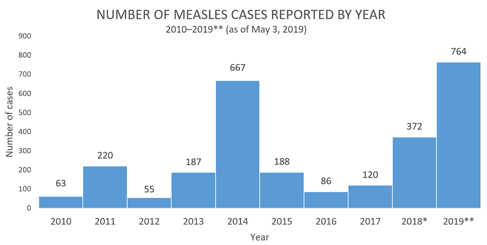 cdc measles trends by year
