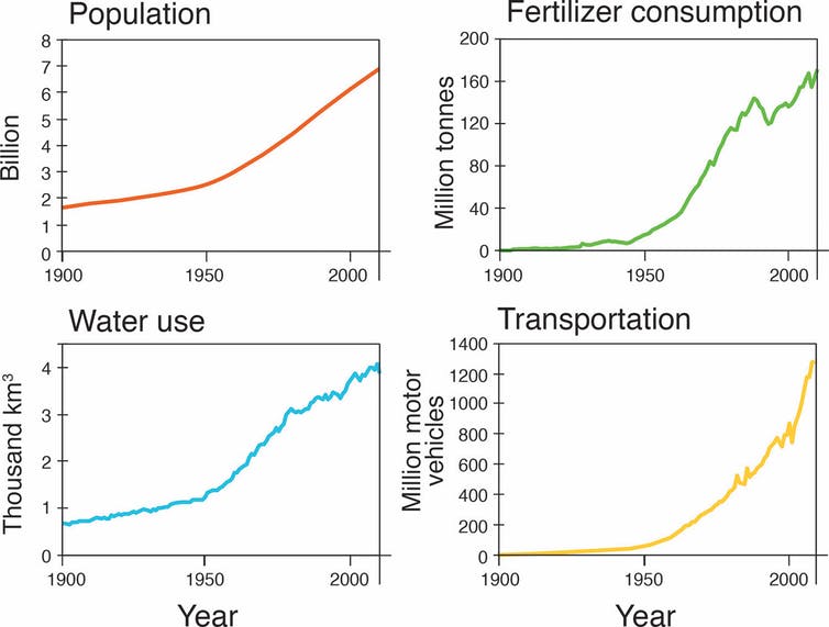 Increase in human population, fertiliser use, water consumption and vehicle ownership in the world since 1900. (Maslin & Lewis)
