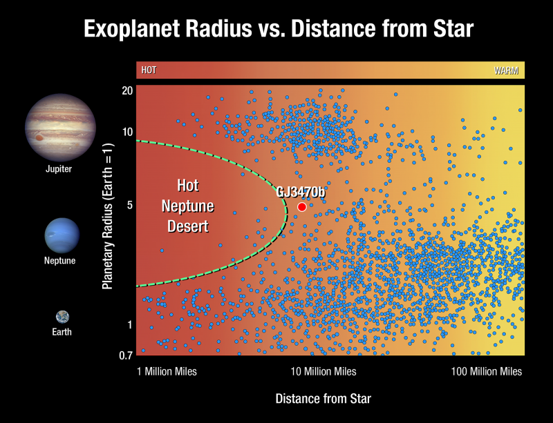 warm Neptunes radius distance Dec 19 2018 800x613