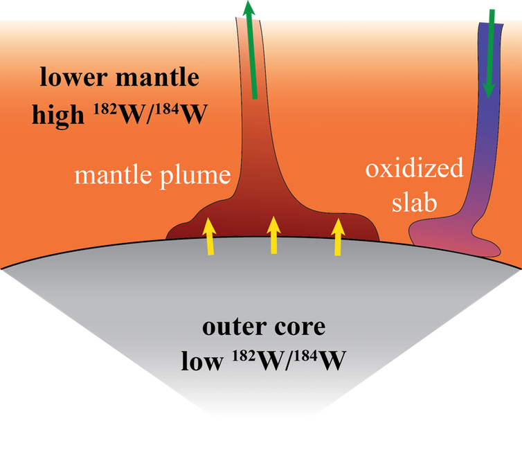 How the Earth's core might be leaking material into the mantle plumes. (Neil Bennett)