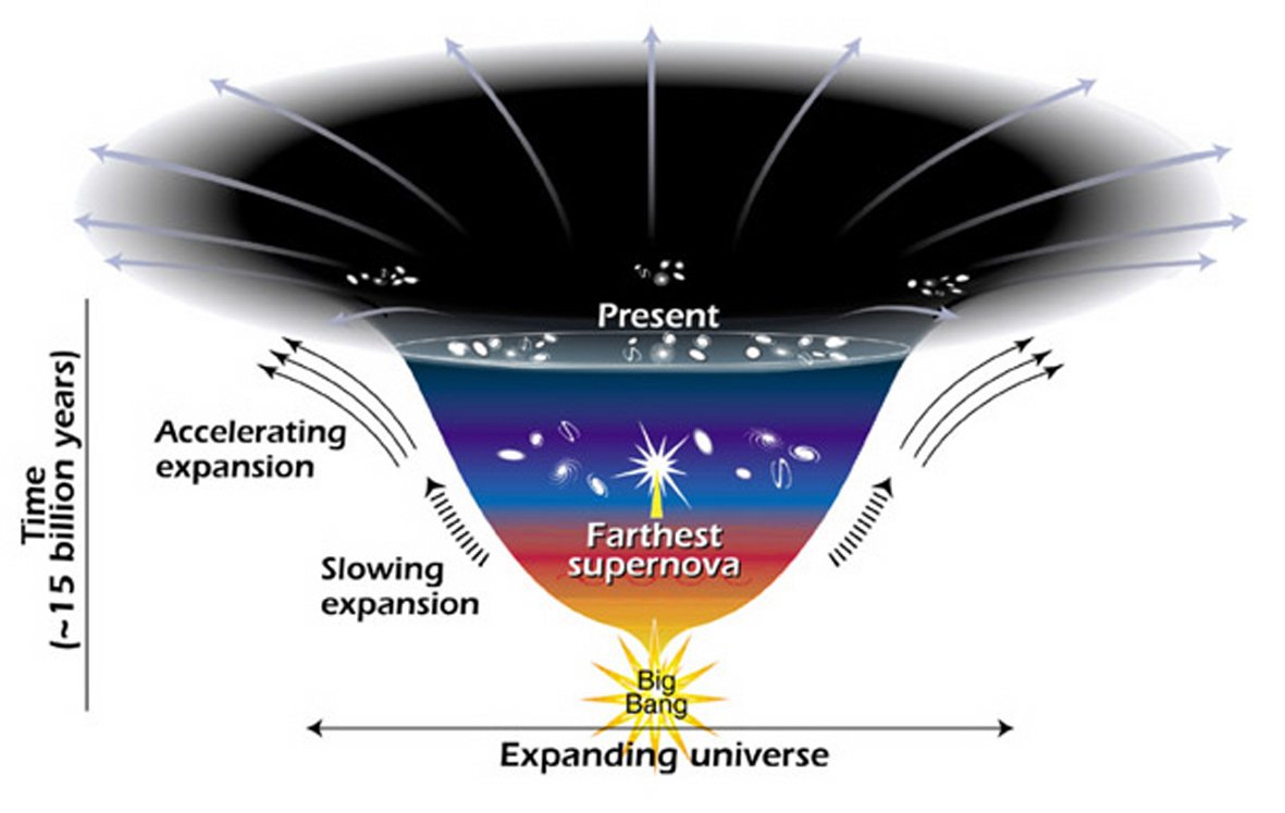 The expanding universe. (NASA)