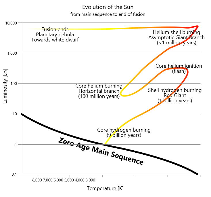 La evolución del sol. (Por Szczureq / Trabajo propio, CC BY-SA 4.0)