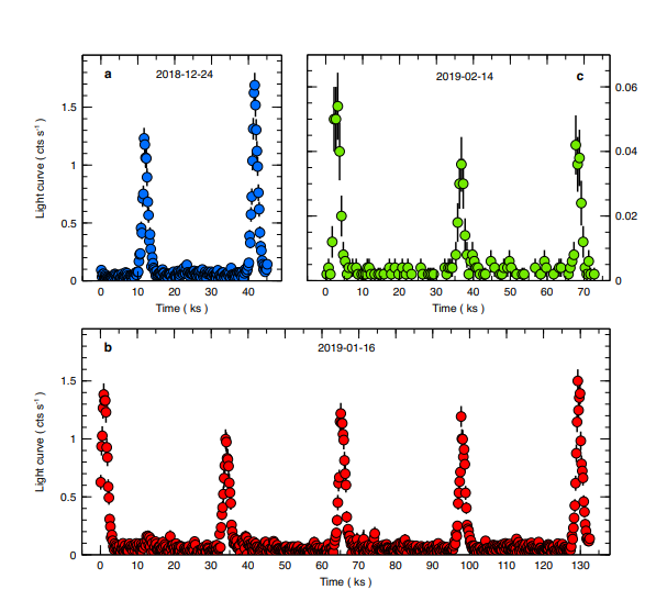 Dos bengalas iniciales (azul) y bengalas posteriores detectadas por XMM-Newton (verde) y Chandra (rojo). (G. Miniutti et. Al., 2019.)
