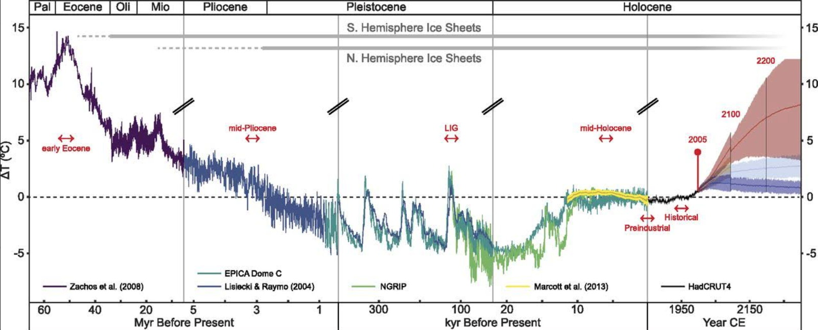 Temperaturas globales de los últimos 65 millones de años y escenarios de calentamiento futuro. (Burke et al, PNAS 2018)