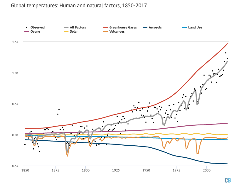 Natural and Human influences on global temperatures since 1850. Carbon Brief, CC BY
