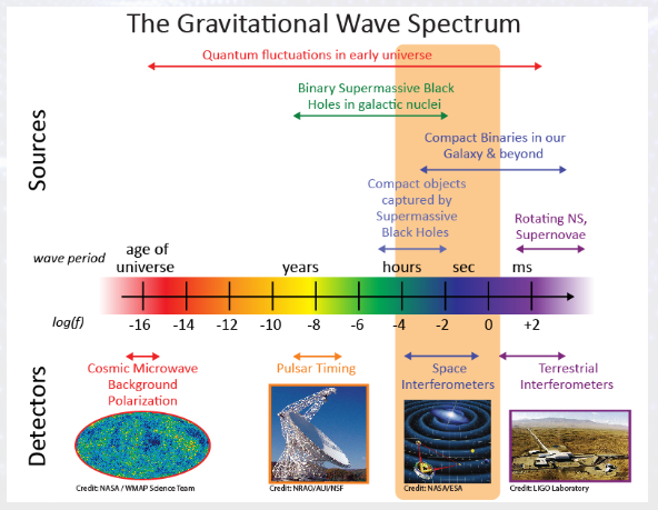 gravitational wave spectrum
