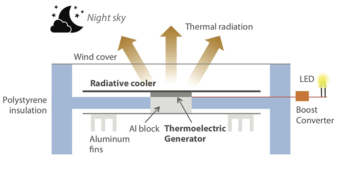 Night time thermoelectic device diagram