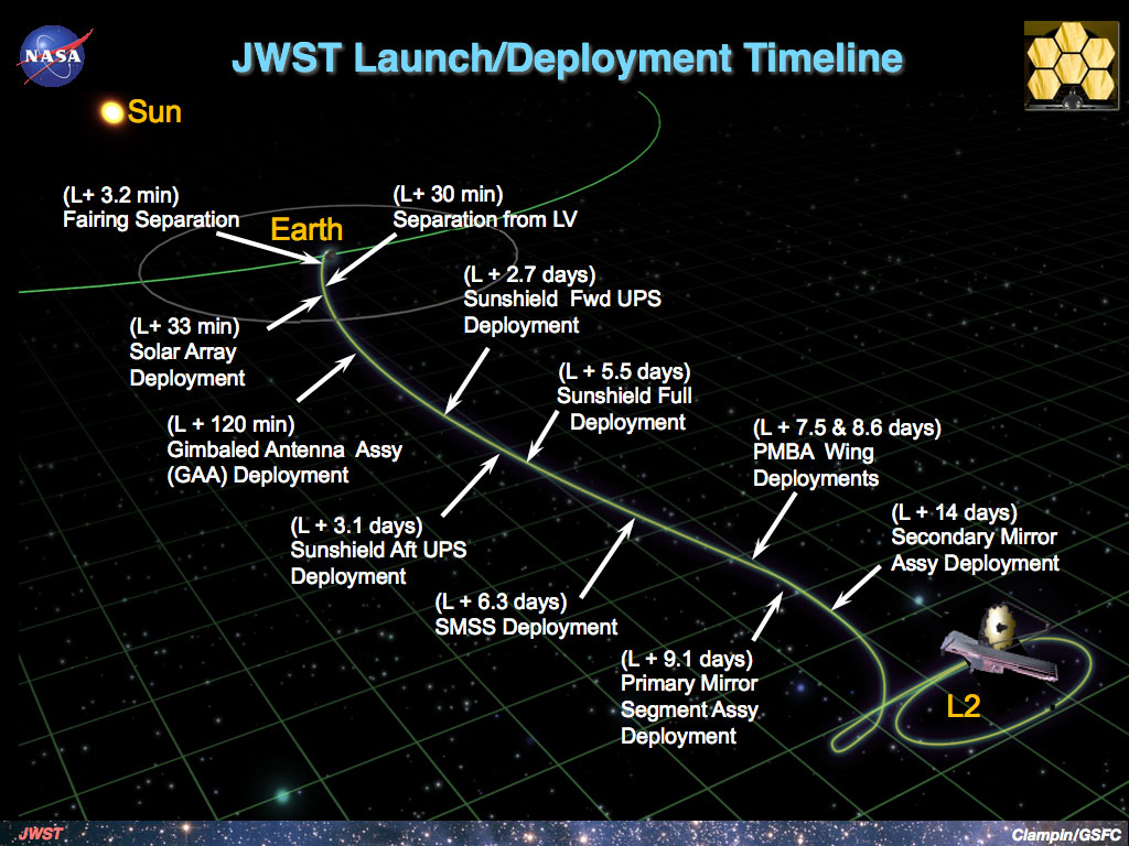 The telescope's deployment timeline. (NASA)
