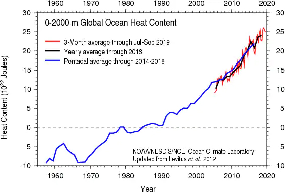Trend in global ocean heat content since 1955. (NOAA)