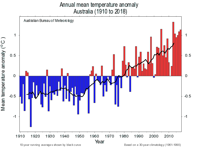 average temperature of australia were burning