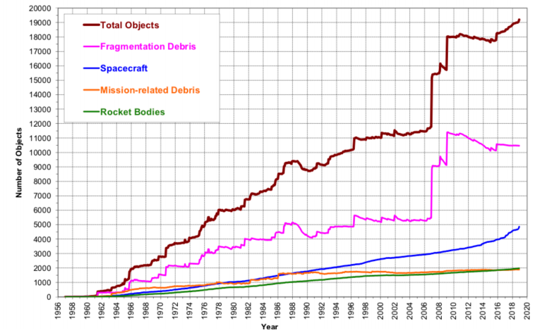 El número de objetos alrededor de la Tierra está creciendo rápidamente. (Gallozzi et al., 2020)