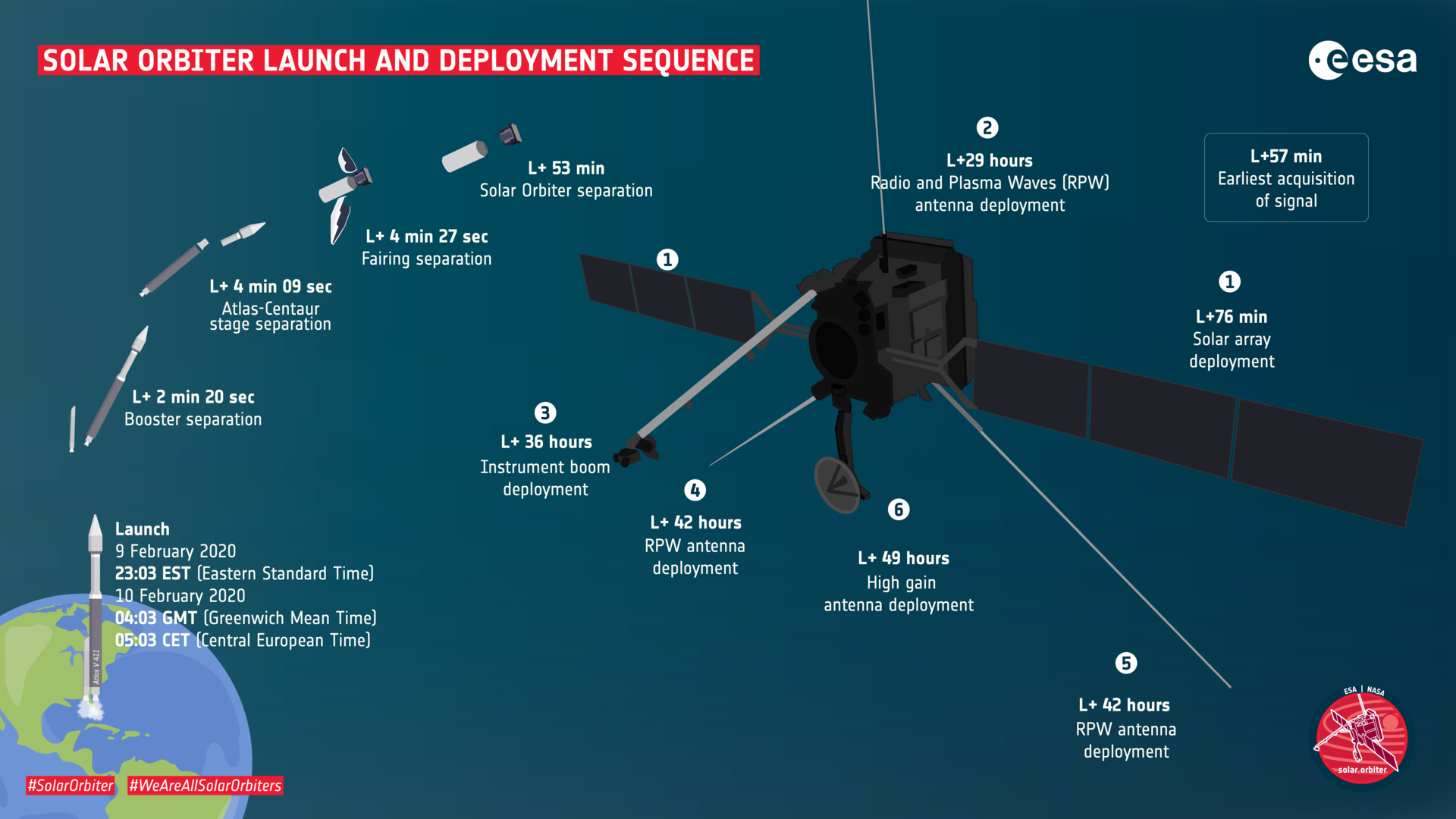 Pilares de secuencia de lanzamiento e implementación de Solar Orbiter