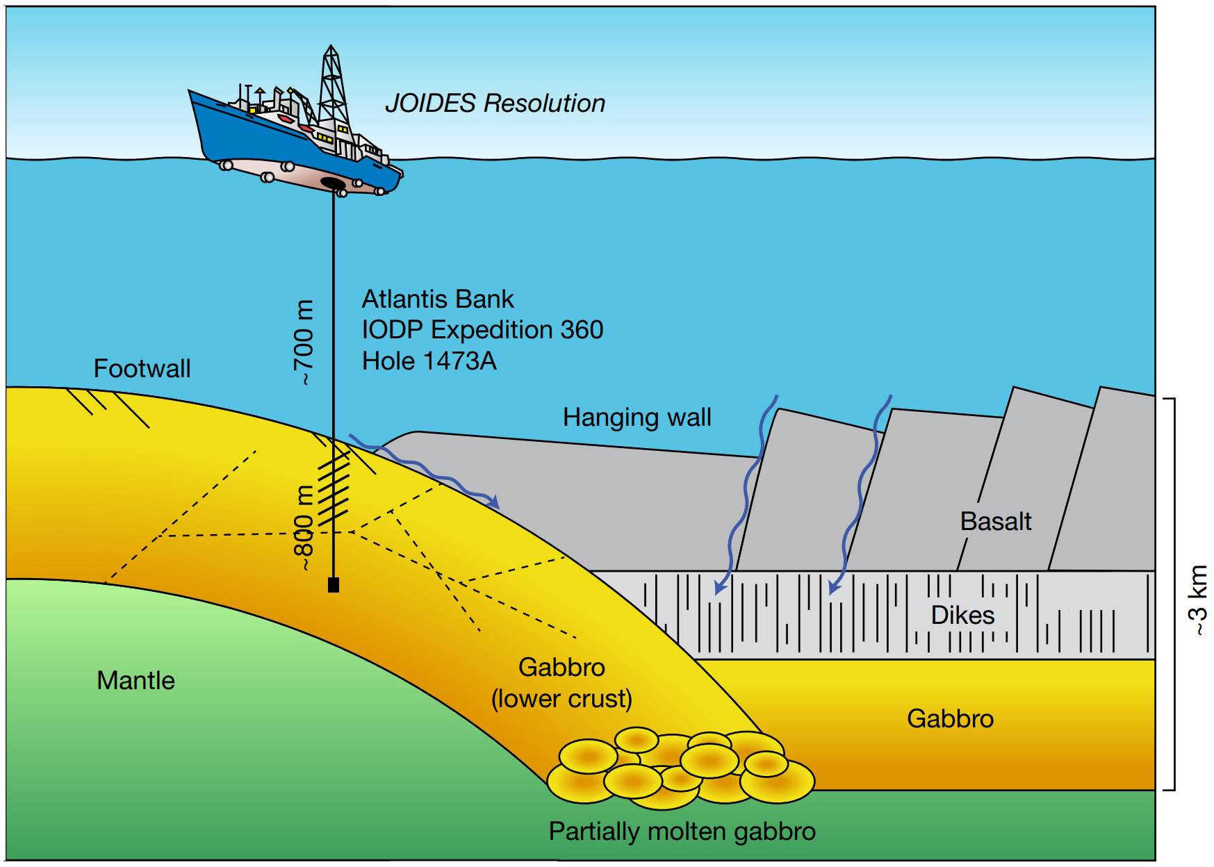 Diagrama de la corteza oceánica en el sitio de  perforación del Atlantis Bank. (Li et al. Naturaleza, 2020)