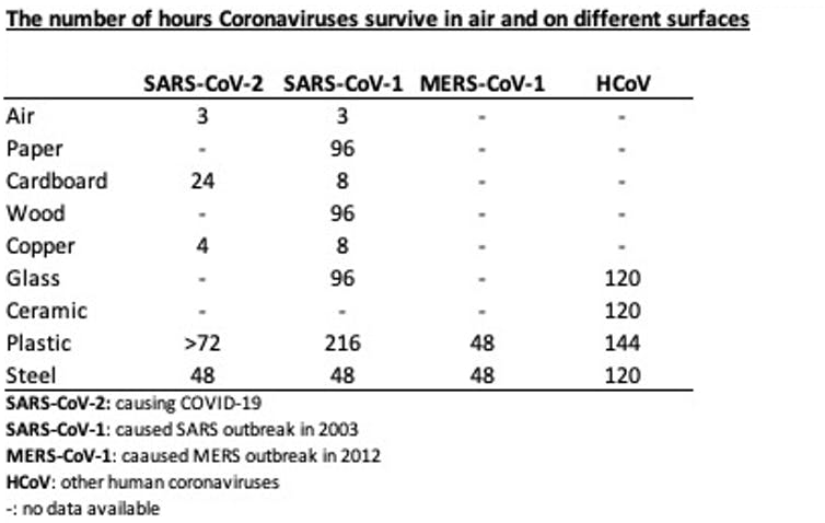 Tiempos de supervivencia para SARS-CoV-2 en superficies