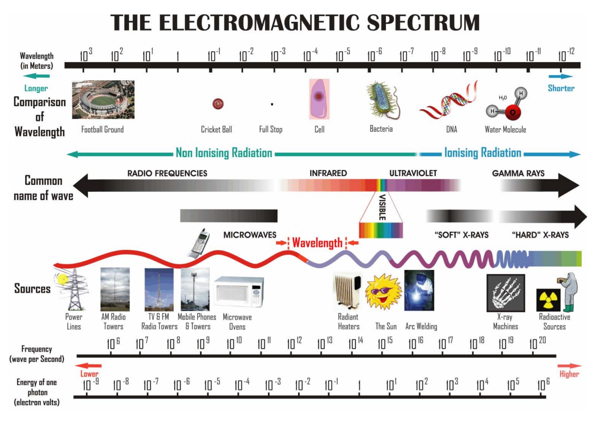 Frequencies along the electromagnetic spectrum. (Australian Radiation Protection and Nuclear Safety Agency/AUS GOV)