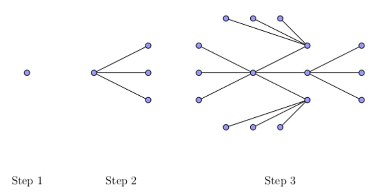 Puntos conectados por líneas en redes.