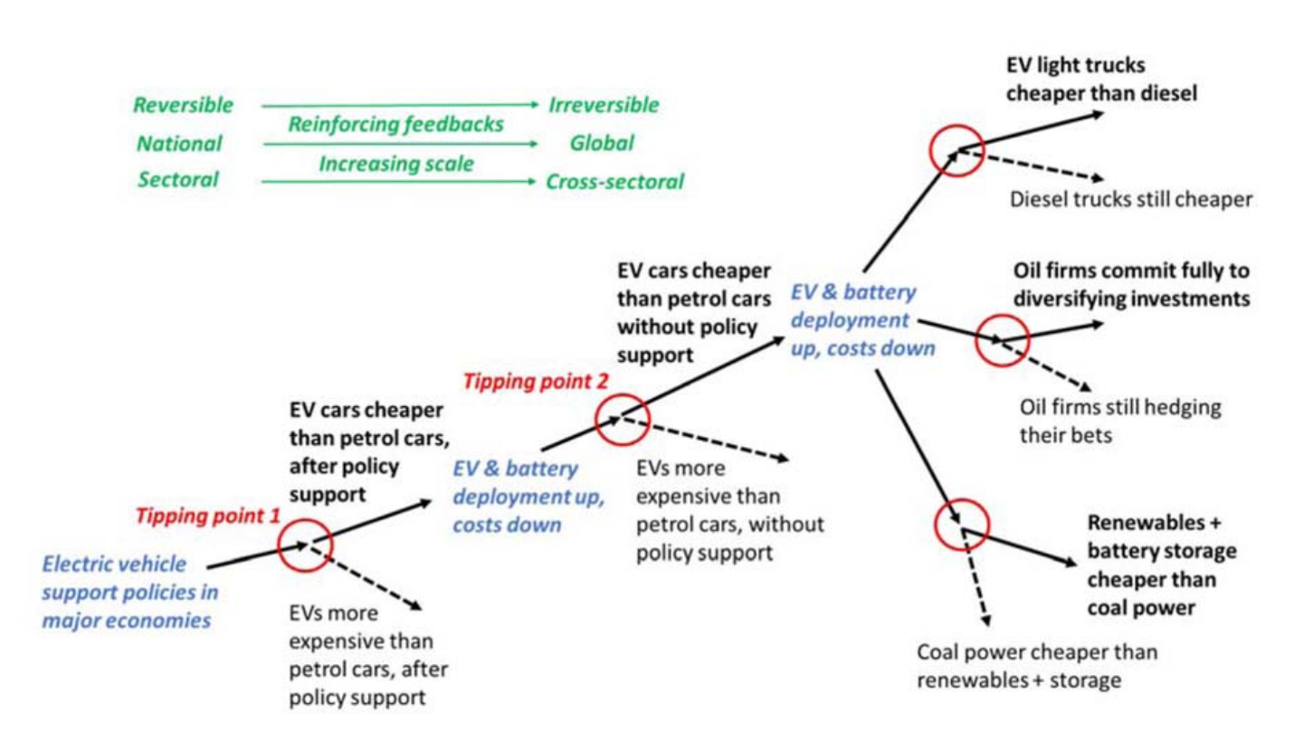 . Electric vehicle tipping cascade. (Letnon & Sharpe, Climate Policy, 2020)