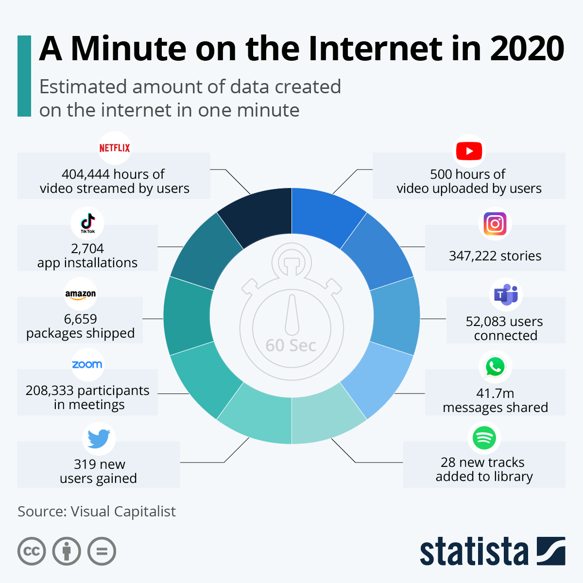 one internet minute 2020