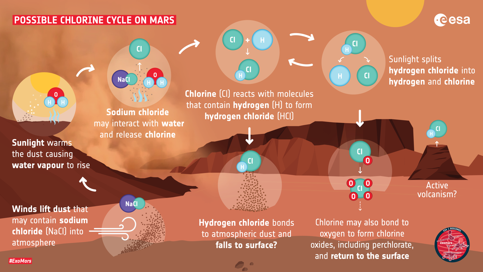 How hydrogen chloride may be created on Mars pillars