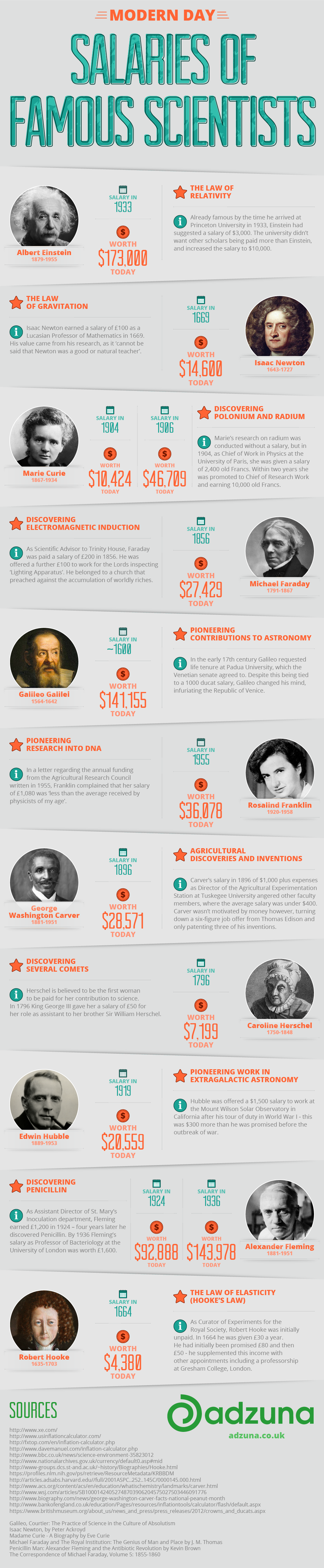 Modern Day Salaries of Famous Scientists from History dollar 1-01