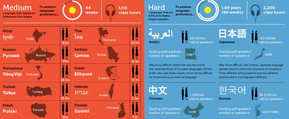 This infographic shows which languages are the hardest for ...
