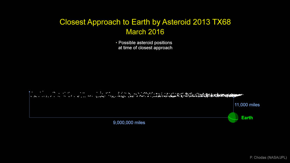 asteroid 2013tx68 graphic