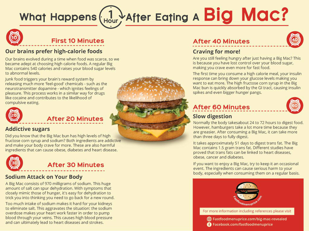 Big-mac-info