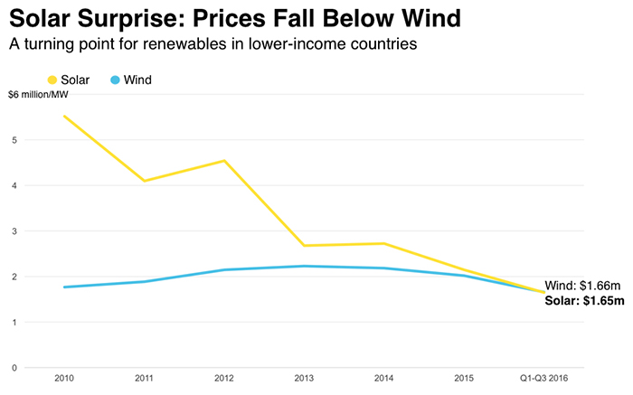 Solar Stock Chart