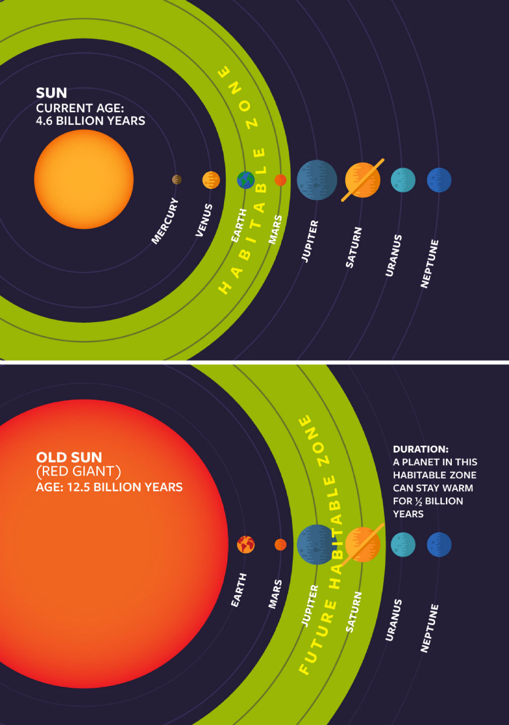 habitable Zone-olds