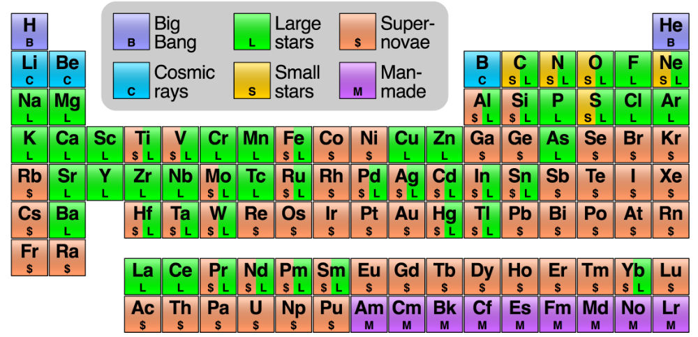 Periodic Table List Of Elements Wikipedia Periodic Table Timeline