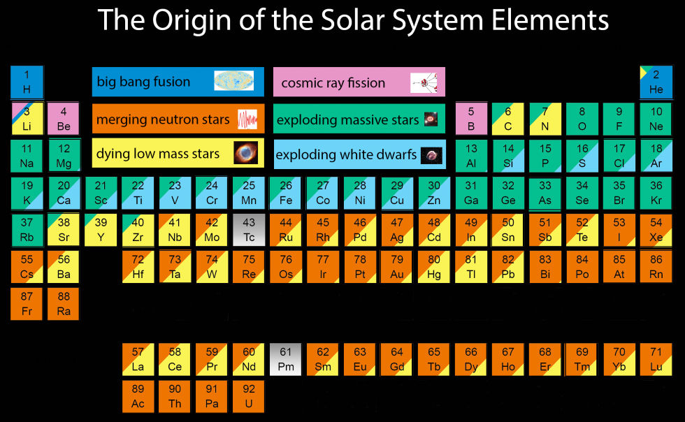 This Awesome Periodic Table Shows The Origins of Every Atom in ...