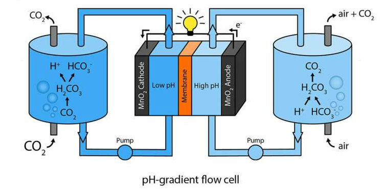 co2flowcell