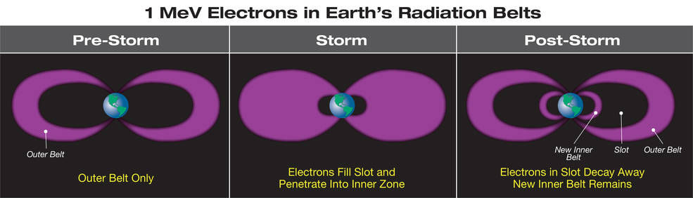 inner electron belt