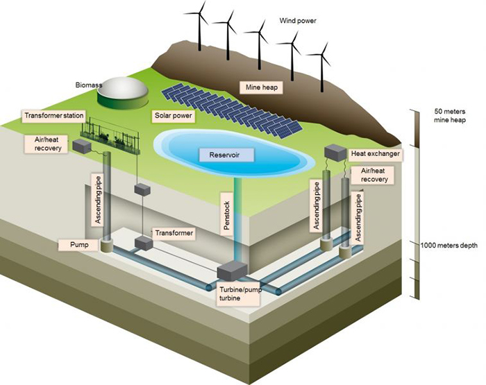 Germany Is Converting a Coal Into a Massive Renewable Energy Battery