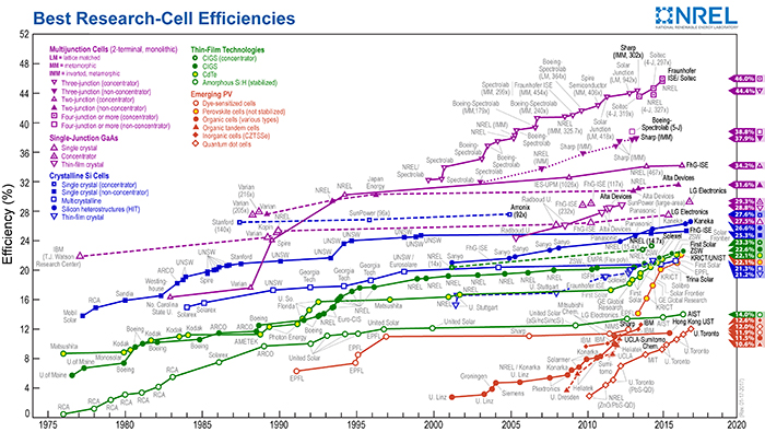 Solar Efficiency Chart