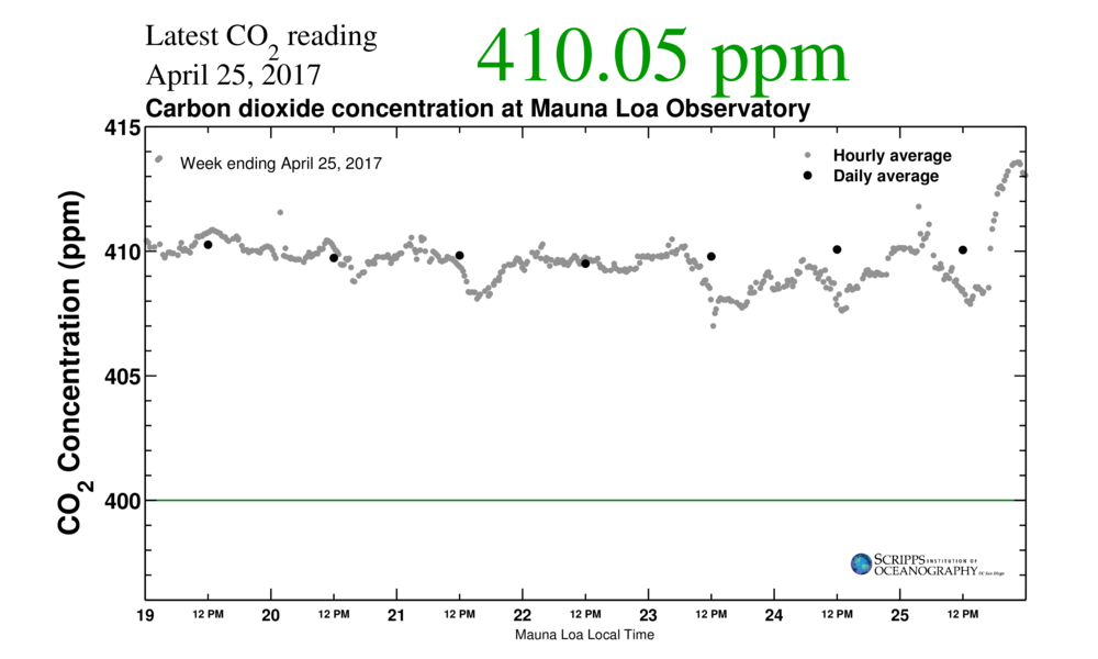 410ppm mauna loa futurism