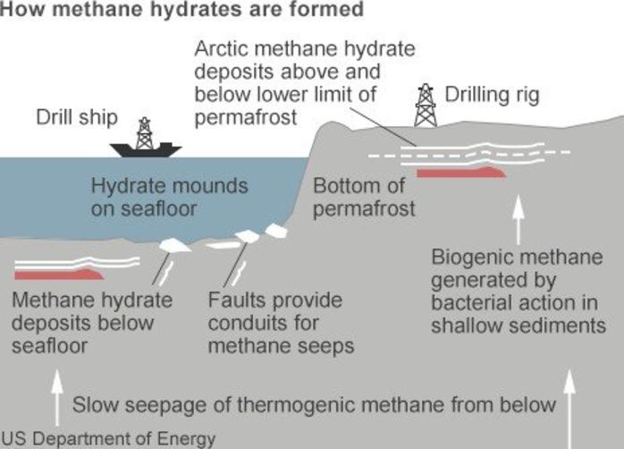 how methane hydrate forms
