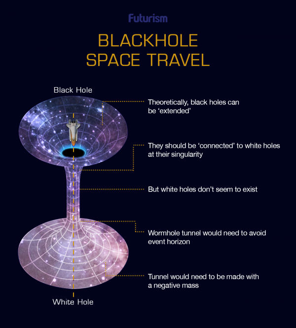 blackhole wormhole